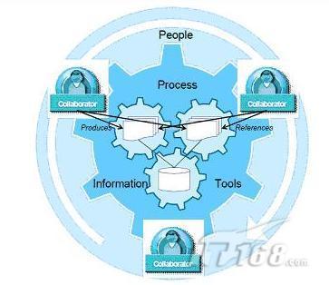 Rational協作軟件生命周期管理