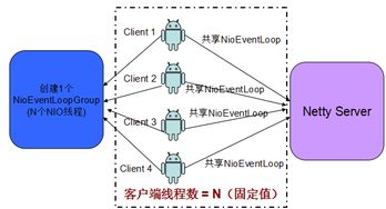 netty案例集錦之多線程篇 續